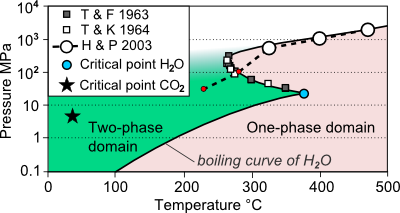 Phase diagram